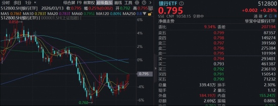 银行板块延续强势,杭州银行创出新高;华宝基金银行ETF稳步上行。 股票财经 银行板块延续强势,杭州银行创出新高;华宝基金银行ETF稳步上行。 股票财经 银行板块延续强势,杭州银行创出新高;华宝基金银行ETF稳步上行。 股票财经 银行板块延续强势,杭州银行创出新高;华宝基金银行ETF稳步上行。 股票财经 银行板块延续强势,杭州银行创出新高;华宝基金银行ETF稳步上行。 股票财经