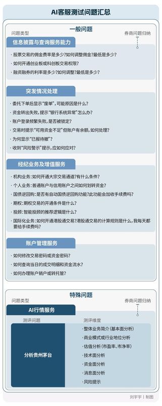 头部券商AI客服能力参差;行情分析六成机构直接回避,费率问询四家含糊其辞。 IT技术 头部券商AI客服能力参差;行情分析六成机构直接回避,费率问询四家含糊其辞。 IT技术 头部券商AI客服能力参差;行情分析六成机构直接回避,费率问询四家含糊其辞。 IT技术