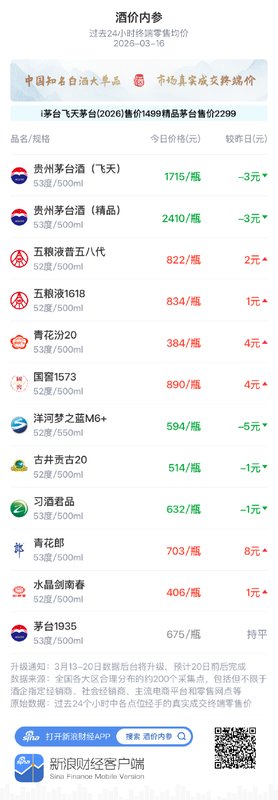  知名白酒单品报价分化，古井贡古20终端小幅下行。 股票财经 知名白酒单品报价分化，古井贡古20终端小幅下行。 股票财经 知名白酒单品报价分化，古井贡古20终端小幅下行。 股票财经 知名白酒单品报价分化，古井贡古20终端小幅下行。 股票财经 知名白酒单品报价分化，古井贡古20终端小幅下行。 股票财经 知名白酒单品报价分化，古井贡古20终端小幅下行。 股票财经