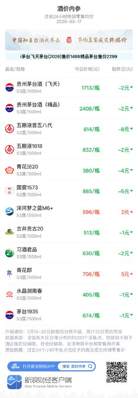 知名白酒市场价格现回调;古井贡古20回落1元/瓶;贵州茅台国际化转型加速推进 企业服务 知名白酒市场价格现回调;古井贡古20回落1元/瓶;贵州茅台国际化转型加速推进 企业服务