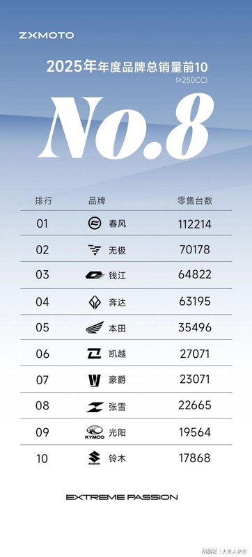 技术拆解:春风动力11.22万辆背后的产品力密码 汽车科技