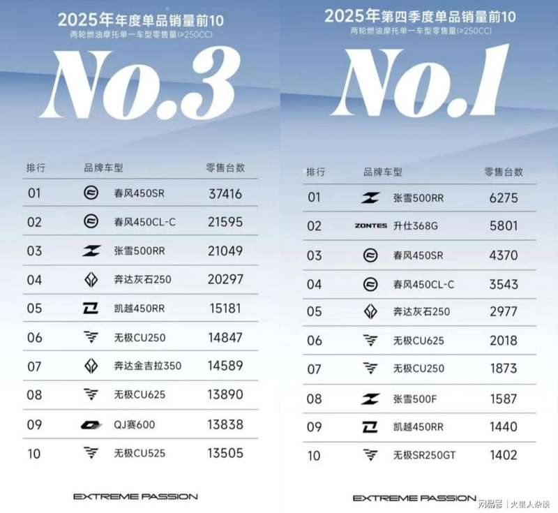 技术拆解:春风动力11.22万辆背后的产品力密码 汽车科技