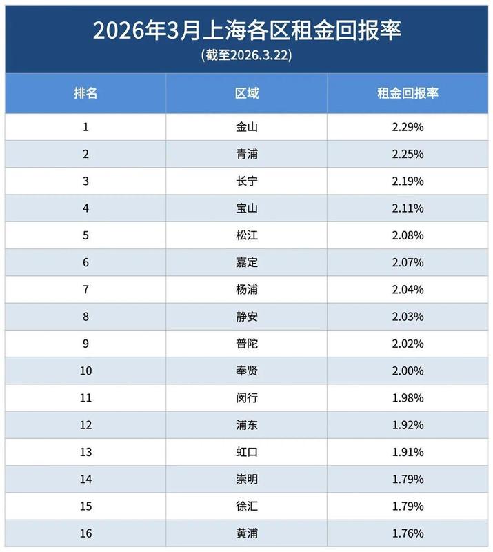【深度拆解】上海租金回报率底层逻辑:为什么你的房子在“失血”? 股票财经 【深度拆解】上海租金回报率底层逻辑:为什么你的房子在“失血”? 股票财经