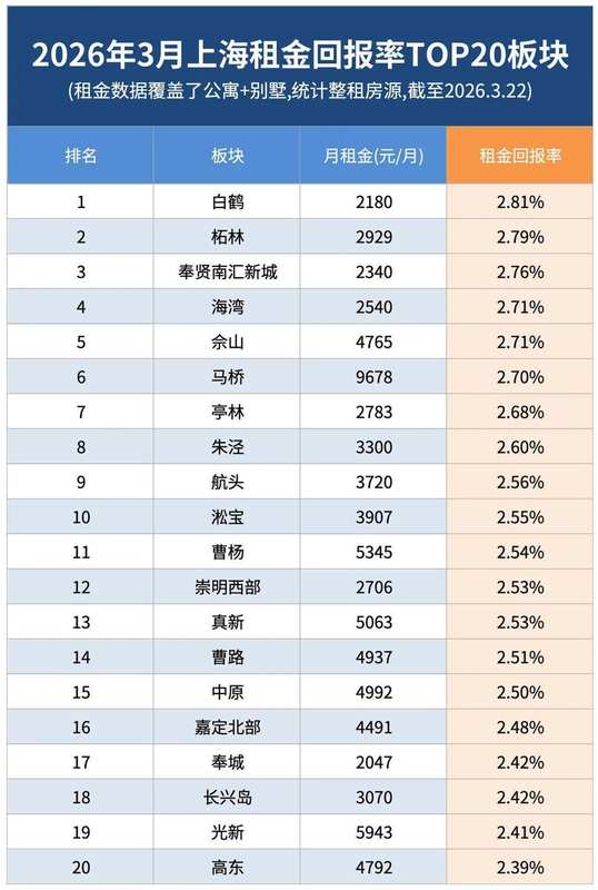 【深度拆解】上海租金回报率底层逻辑:为什么你的房子在“失血”? 股票财经 【深度拆解】上海租金回报率底层逻辑:为什么你的房子在“失血”? 股票财经