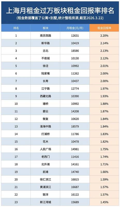 【深度拆解】上海租金回报率底层逻辑:为什么你的房子在“失血”? 股票财经 【深度拆解】上海租金回报率底层逻辑:为什么你的房子在“失血”? 股票财经