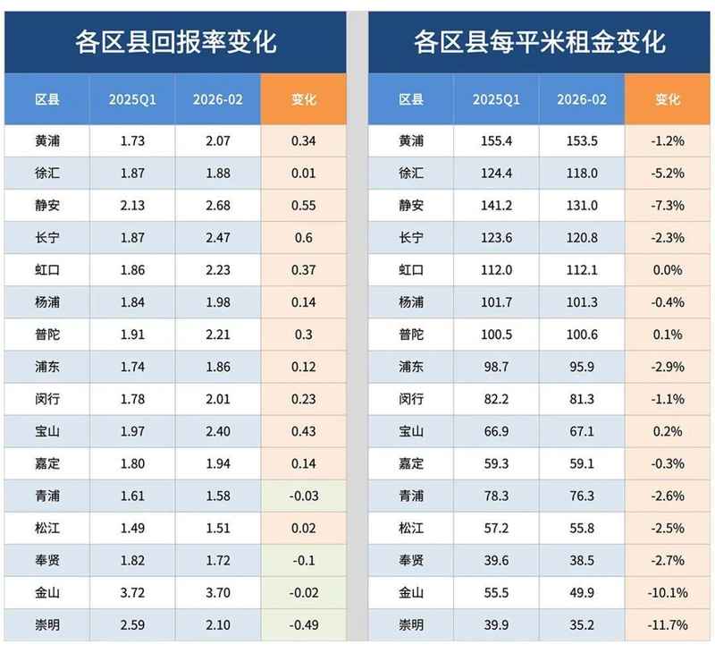 【深度拆解】上海租金回报率底层逻辑:为什么你的房子在“失血”? 股票财经 【深度拆解】上海租金回报率底层逻辑:为什么你的房子在“失血”? 股票财经