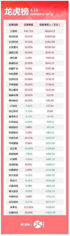 【数据透视】大宗交易密码:4月21日机构席位深度复盘与市场信号解读 股票财经 【数据透视】大宗交易密码:4月21日机构席位深度复盘与市场信号解读 股票财经 【数据透视】大宗交易密码:4月21日机构席位深度复盘与市场信号解读 股票财经