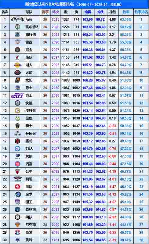 【数据深挖】本世纪NBA强队稳定性密码:胜场分布模型的量化解析 体育新闻 【数据深挖】本世纪NBA强队稳定性密码:胜场分布模型的量化解析 体育新闻