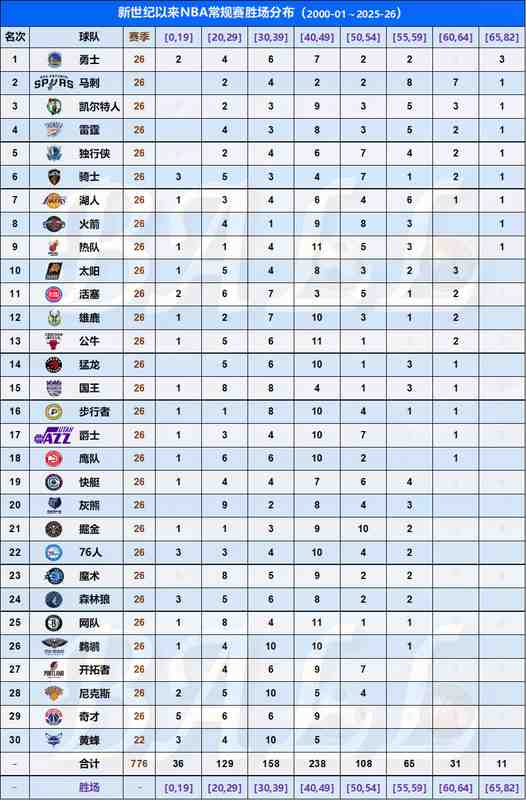 【数据深挖】本世纪NBA强队稳定性密码:胜场分布模型的量化解析 体育新闻 【数据深挖】本世纪NBA强队稳定性密码:胜场分布模型的量化解析 体育新闻