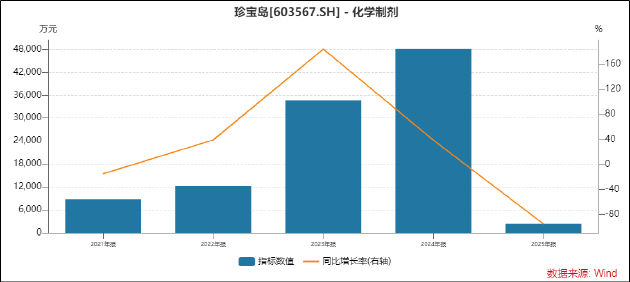 从「中药注射剂龙头」到「亏损王」:珍宝岛上市十年危机复盘与系统性风险诊断 股票财经 从「中药注射剂龙头」到「亏损王」:珍宝岛上市十年危机复盘与系统性风险诊断 股票财经 从「中药注射剂龙头」到「亏损王」:珍宝岛上市十年危机复盘与系统性风险诊断 股票财经