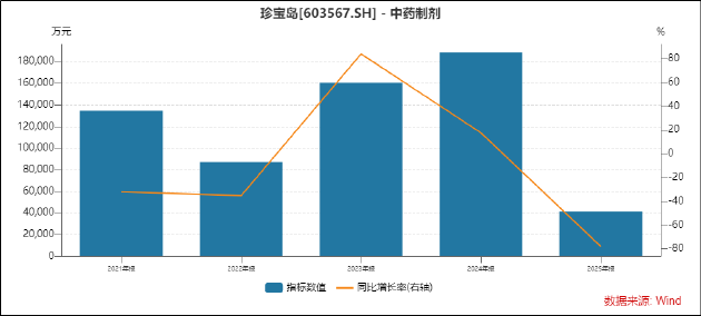 从「中药注射剂龙头」到「亏损王」:珍宝岛上市十年危机复盘与系统性风险诊断 股票财经 从「中药注射剂龙头」到「亏损王」:珍宝岛上市十年危机复盘与系统性风险诊断 股票财经 从「中药注射剂龙头」到「亏损王」:珍宝岛上市十年危机复盘与系统性风险诊断 股票财经
