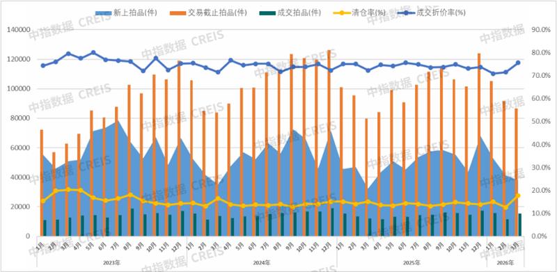  【法拍数据深度拆解】2026Q1法拍市场量增价跌背后的结构性博弈 房产家居 【法拍数据深度拆解】2026Q1法拍市场量增价跌背后的结构性博弈 房产家居