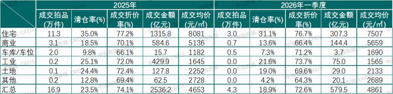  【法拍数据深度拆解】2026Q1法拍市场量增价跌背后的结构性博弈 房产家居 【法拍数据深度拆解】2026Q1法拍市场量增价跌背后的结构性博弈 房产家居