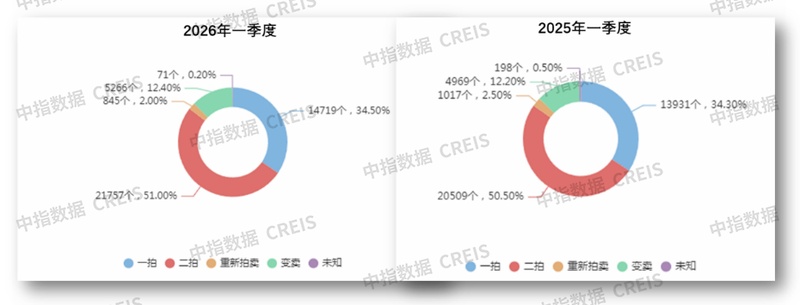  【法拍数据深度拆解】2026Q1法拍市场量增价跌背后的结构性博弈 房产家居 【法拍数据深度拆解】2026Q1法拍市场量增价跌背后的结构性博弈 房产家居