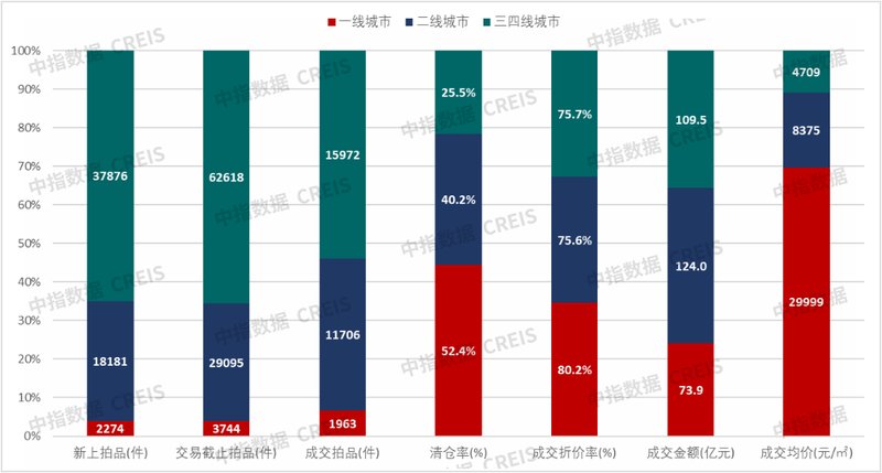  【法拍数据深度拆解】2026Q1法拍市场量增价跌背后的结构性博弈 房产家居 【法拍数据深度拆解】2026Q1法拍市场量增价跌背后的结构性博弈 房产家居
