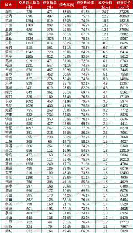  【法拍数据深度拆解】2026Q1法拍市场量增价跌背后的结构性博弈 房产家居 【法拍数据深度拆解】2026Q1法拍市场量增价跌背后的结构性博弈 房产家居